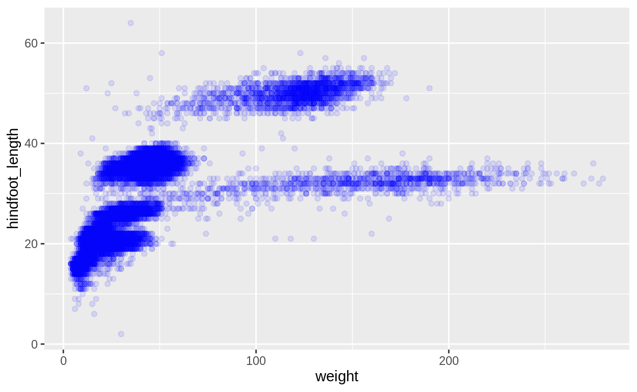 Data Analysis And Visualization In R For Ecologists Data Visualization With Ggplot