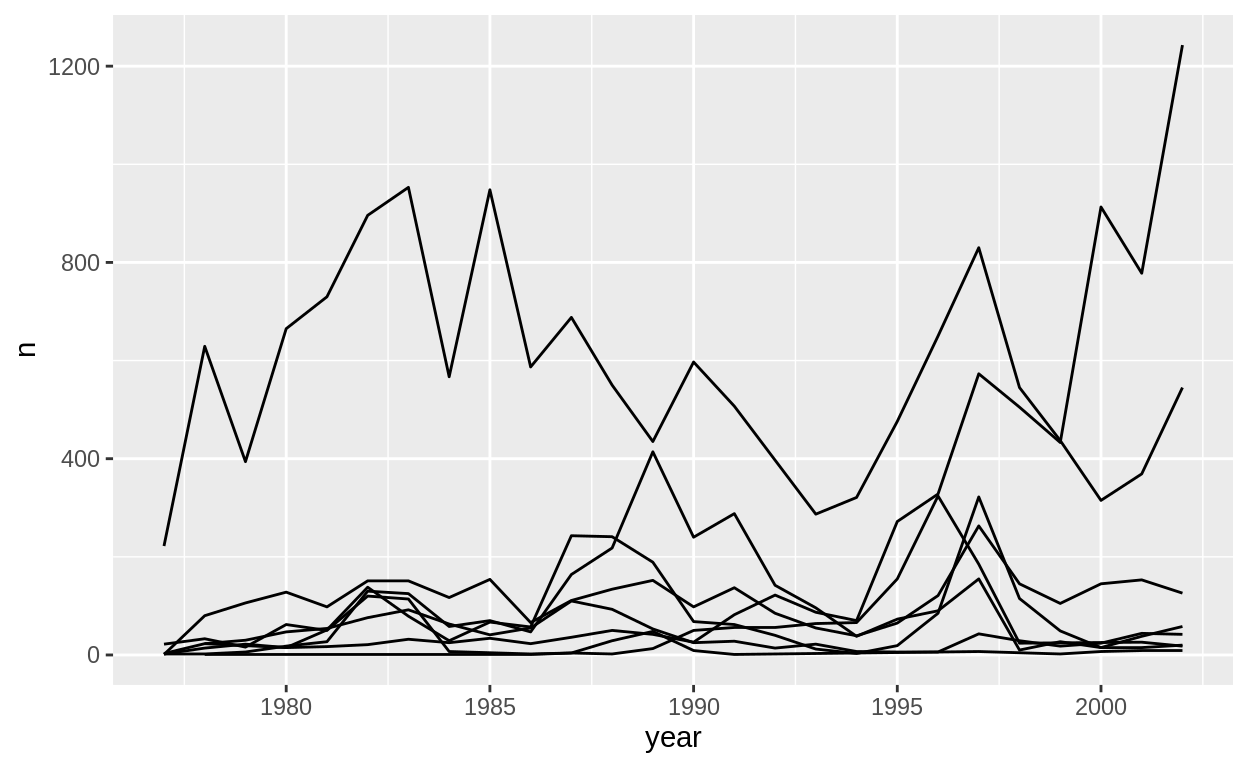 Data Analysis And Visualization In R For Ecologists Data Visualization With Ggplot2 1784